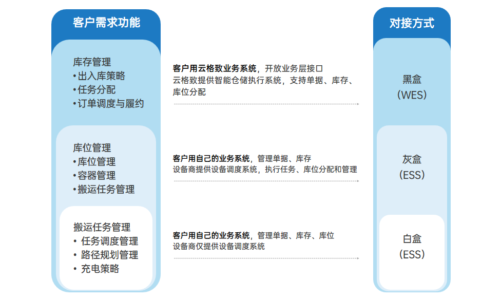 System Integration Methods